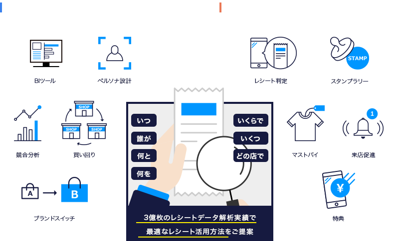 プロモーション活用 マストバイ レシート判定 スタンプラリー 特典 来店促進 レシートキャンペーン レシート活用ソリューション FeliCa Networks 2億以上のレシート解析実績 データ活用 競合分析 ブランドスイッチ 家計簿 ペルソナ設計 買い回り レシートデータ分析