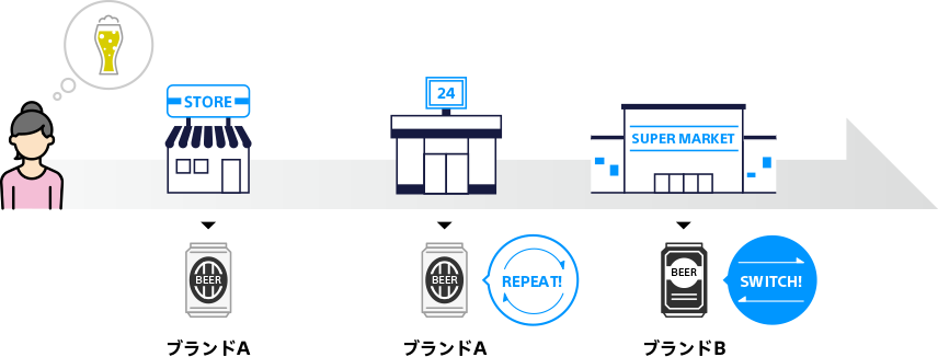 STORE BEER ブランドA 24 BEER REPEAT! ブランドA SUPER MARKET BEER SWITCH ブランドB