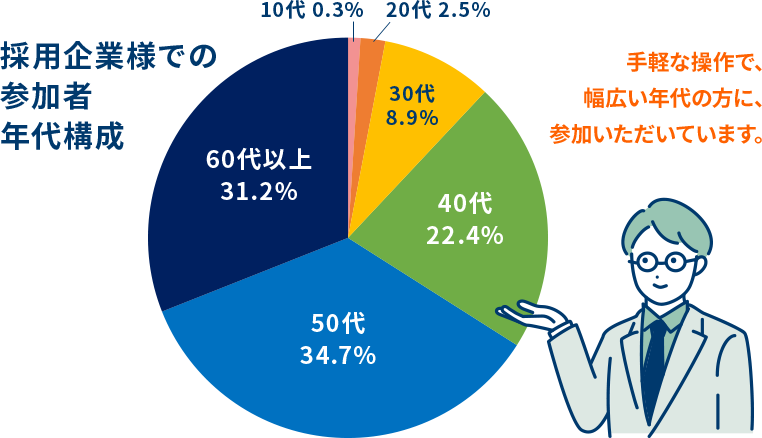 採用企業様での参加者年代構成 10代：0.3%、20代：2.5%、30代：8.9%、40代：22.4%、50代：34.7%、60代以上：31.2%。⼿軽な操作で、40～50代をメインとして、幅広い年代の⽅に、参加いただいています。