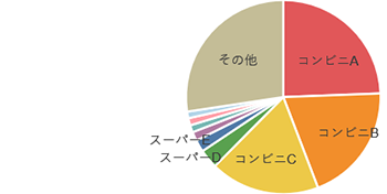 コンビニA、コンビニB、コンビニC、スーパーD、スーパーE、その他