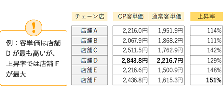 例：客単価は店舗Dが最も高いが、上昇率では店舗Fが最大