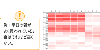 例：平日の朝がよく買われている。夜はそれほど高くない。