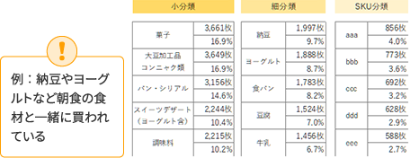 例：納豆やヨーグルトなど朝食の食材と一緒に買われている