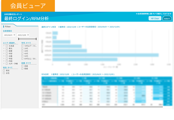 最終ログイン/RFM分析