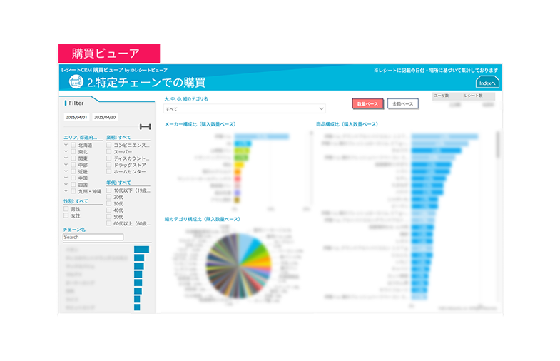 特定チェーンでの購買
