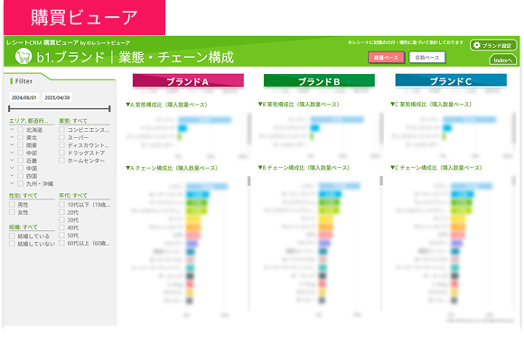 ブランド | 業態・チェーン構成
