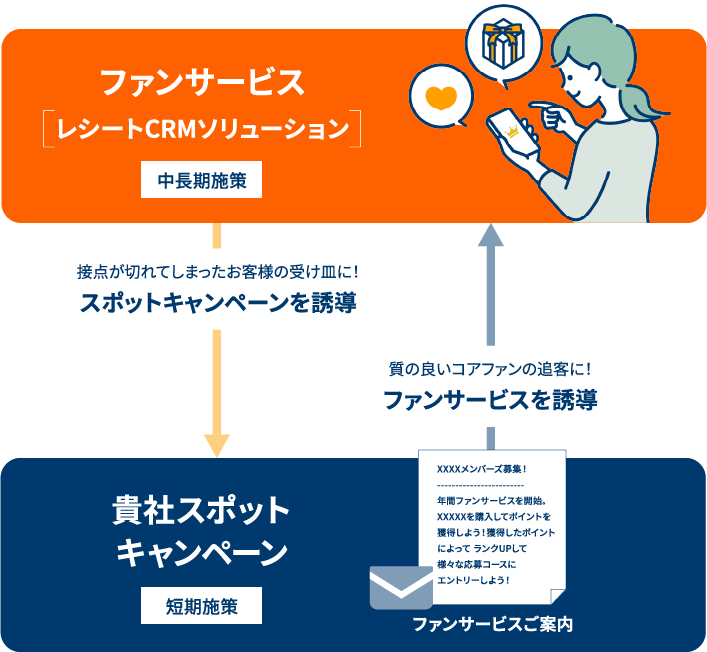 ファンサービス[レシートCRMソリューション]（中長期施策）→接点が切れてしまったお客様の受け皿に！スポットキャンペーンを誘導→貴社スポットキャンペーン（短期施策）ファンサービスご案内→質の良いコアファンの追客に！ファンサービスを導入