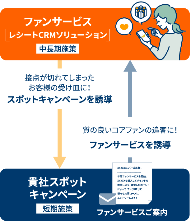 ファンサービス[レシートCRMソリューション]（中長期施策）→接点が切れてしまったお客様の受け皿に！スポットキャンペーンを誘導→貴社スポットキャンペーン（短期施策）ファンサービスご案内→質の良いコアファンの追客に！ファンサービスを導入