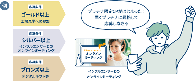 例：応募条件ゴールド以上「工場見学への参加」、応募条件シルバー以上「インフルエンサーとのオンラインミーティング」、応募条件ブロンズ以上「デジタルギフト券」。プラチナ限定CPがはじまった！早くプラチナに昇格して応募しなきゃ。話題のインフルエンサーとオンラインミーティング