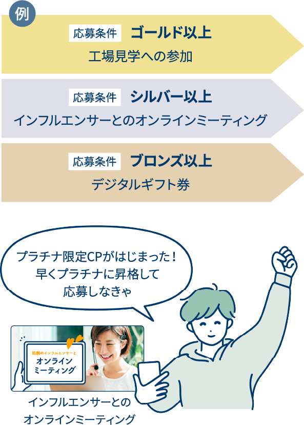 例：応募条件ゴールド以上「工場見学への参加」、応募条件シルバー以上「インフルエンサーとのオンラインミーティング」、応募条件ブロンズ以上「デジタルギフト券」。プラチナ限定CPがはじまった！早くプラチナに昇格して応募しなきゃ。話題のインフルエンサーとオンラインミーティング