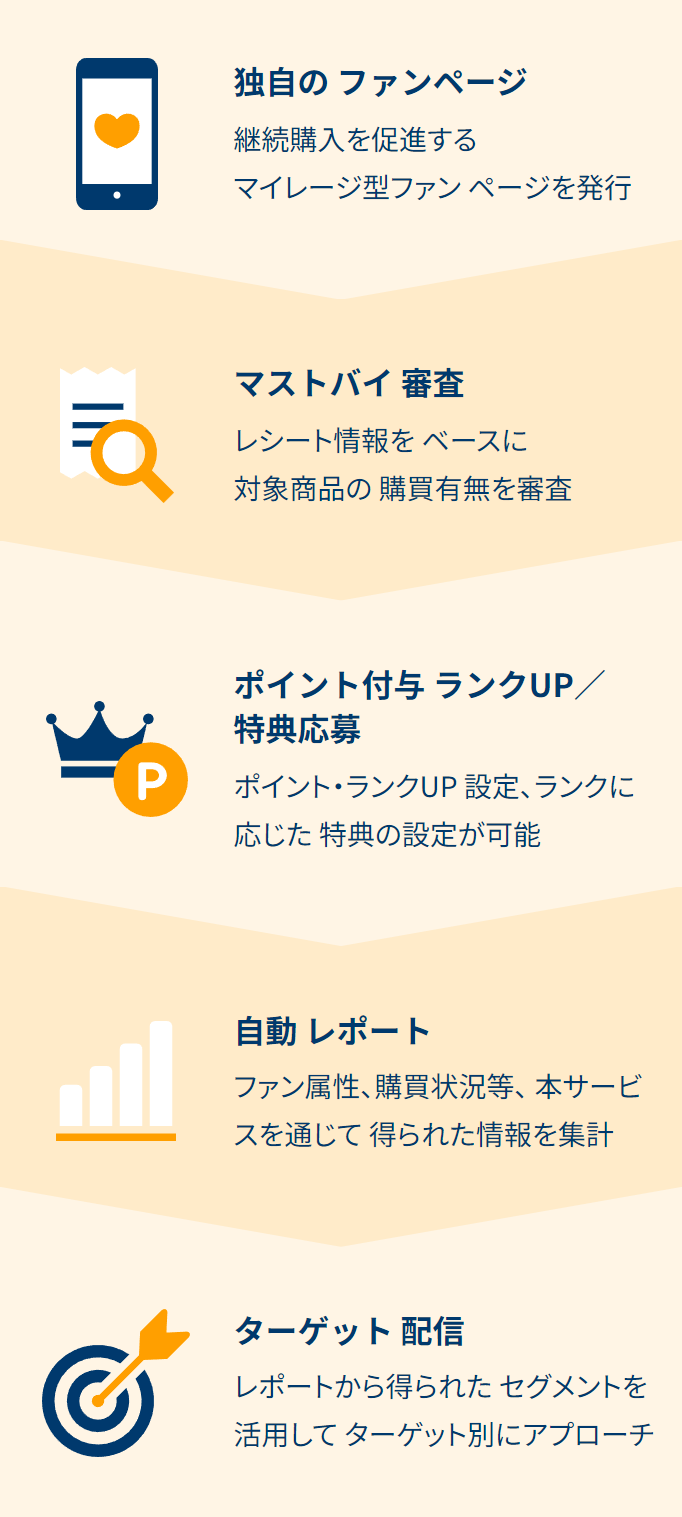 独自のファンページ：継続購入を促進するマイレージ型ファンページを発行。マストバイ審査：レシート情報をベースに対象商品の購買有無を審査。ポイント付与ランクUP/特典応募：ポイント・ランクUP設定、ランクに応じた特典の設定が可能。自動レポート：ファン属性、購買状況等、本サービスを通じて得られた情報を集計。ターゲット配信：レポートから得られたセグメントを活用してターゲット別にアプローチ。