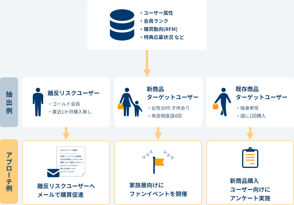 ユーザー属性、会員ランク、購買動向(RFM)、特典応募状況など。「抽出例」離反リスクユーザー：ゴールド会員、直近1か月購入無し。→「アプローチ例」離反リスクユーザーへメールで購買促進。「抽出例」新商品ターゲットユーザー：女性30代子どもあり、来店頻度週4回。→「アプローチ例」家族層向けにファンイベントを開催。「抽出例」既存商品ターゲットユーザー：独身男性、週に1回購入。→「アプローチ例」新商品購入ユーザー向けにアンケート実施。