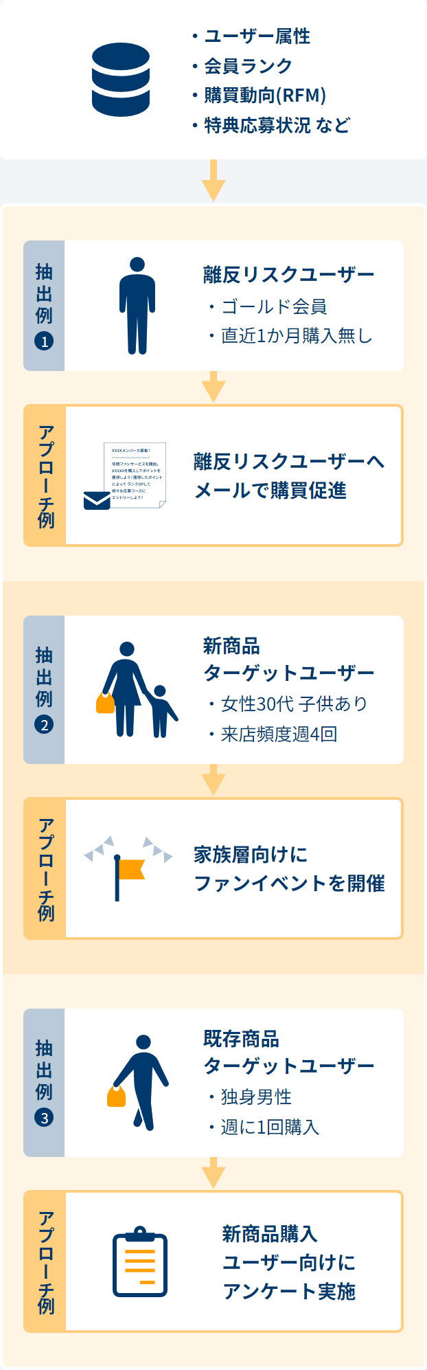 ユーザー属性、会員ランク、購買動向(RFM)、特典応募状況など。「抽出例」離反リスクユーザー：ゴールド会員、直近1か月購入無し。→「アプローチ例」離反リスクユーザーへメールで購買促進。「抽出例」新商品ターゲットユーザー：女性30代子どもあり、来店頻度週4回。→「アプローチ例」家族層向けにファンイベントを開催。「抽出例」既存商品ターゲットユーザー：独身男性、週に1回購入。→「アプローチ例」新商品購入ユーザー向けにアンケート実施。