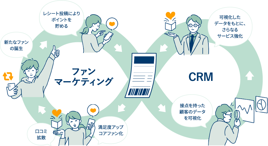 ファンマーケティング×CRM、レシート投稿によりポイントを貯める→接点を持った顧客のデータを可視化→可視化したデータをもとに、さらなるサービス強化→満足度アップコアファン化→口コミ拡散→新たなファンの誕生→レシート投稿によりポイントを貯める