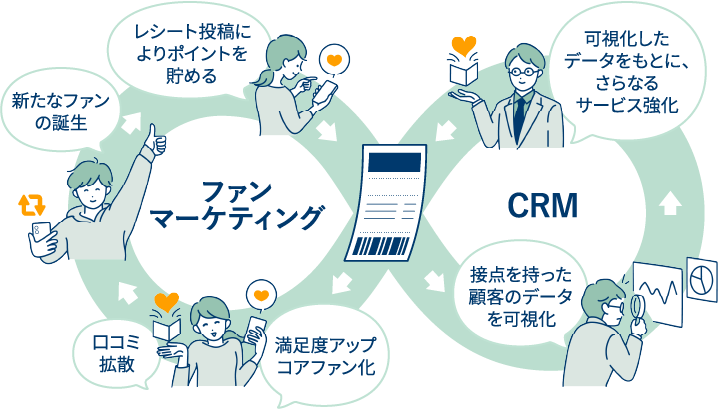 ファンマーケティング×CRM、レシート投稿によりポイントを貯める→接点を持った顧客のデータを可視化→可視化したデータをもとに、さらなるサービス強化→満足度アップコアファン化→口コミ拡散→新たなファンの誕生→レシート投稿によりポイントを貯める