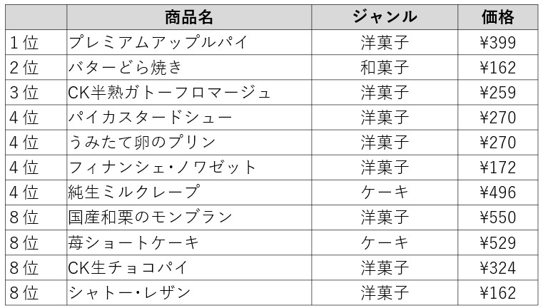 「YATSUDOKI」購入者数TOP10商品