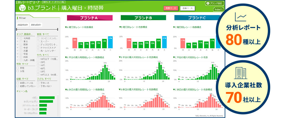 分析レポート80種以上、導入企業社数50社以上